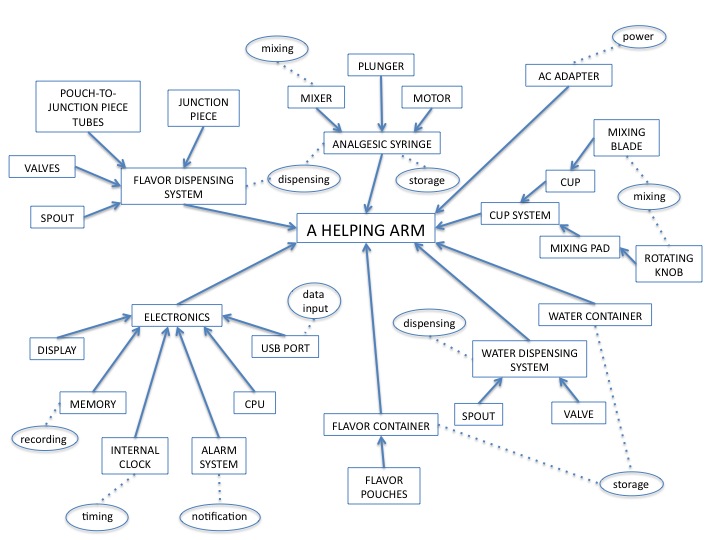 Gozinto Chart