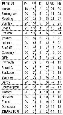 The Real Second Division Table