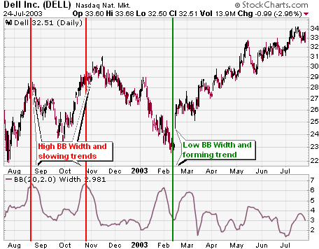 Bollinger bands shape
