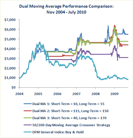 200-day moving average crossover trading strategy