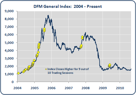 Dfm Index Chart
