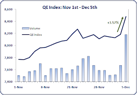 Qatar Index Jumps +3.57%