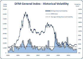 Dubai - DFM General Index - Historical Volatility
