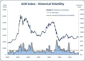 Abu Dhabi - ADX Index - Historical Volatility