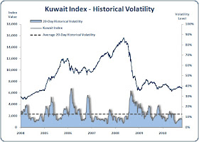 Kuwait - Kuwait All Share Index - Historical Volatility