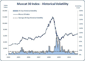 Muscat - Muscat 30 Index - Historical Volatility