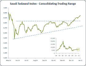 Saudi Stock Market Index