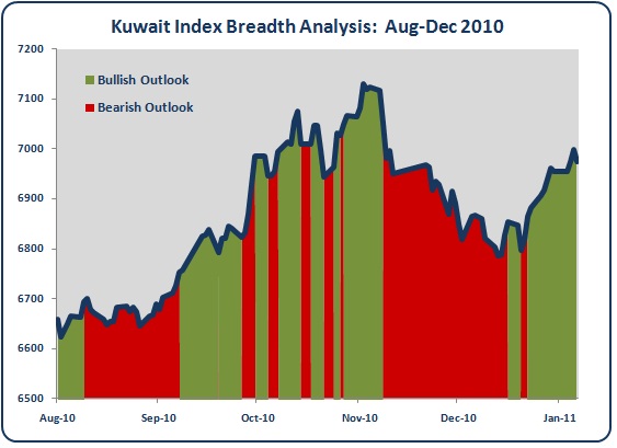 Kuwait Stock Market Breadth