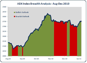 Abu Dhabi Stock Market Breadth
