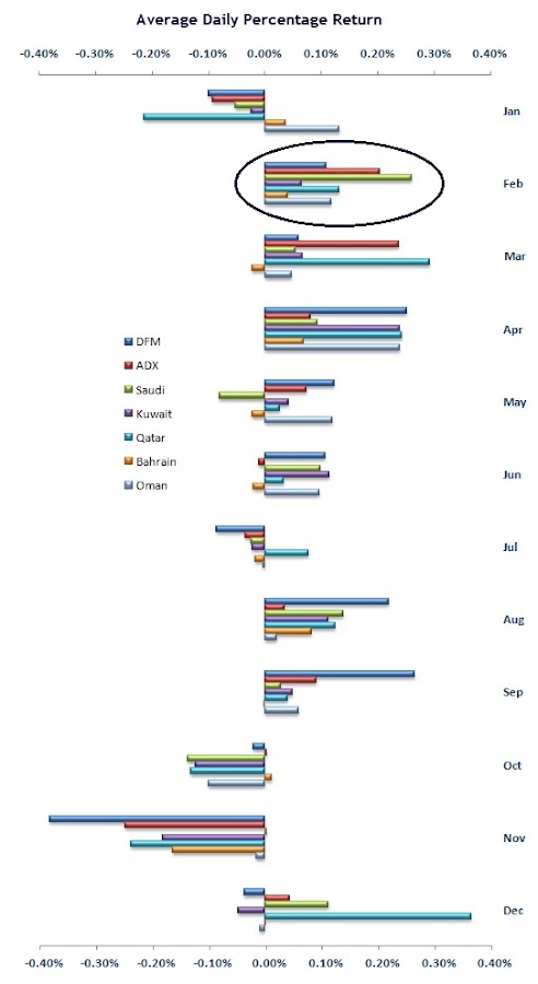 Month Seasonality for GCC Stock Markets: Dubai, Abu Dhabi, Saudi, Kuwait, Qatar, Bahrain & Muscat