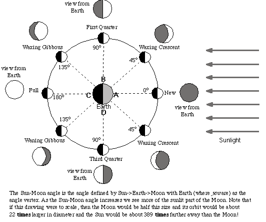 moon phases. moon phases chart.