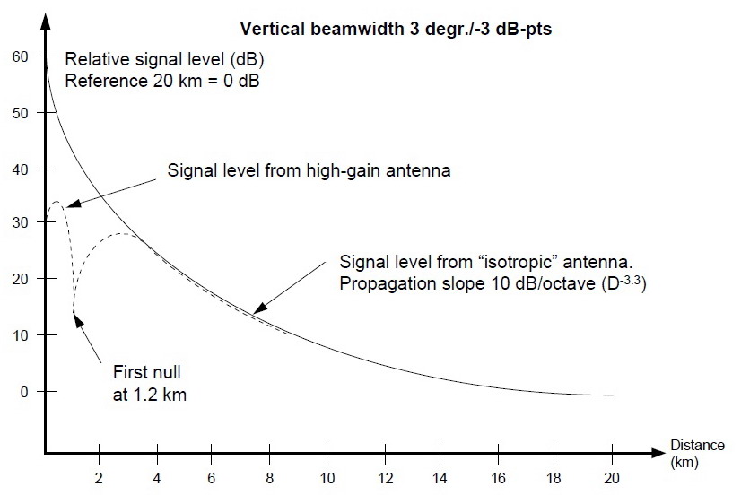 Pathloss GSM (chapter 2 Antennas)