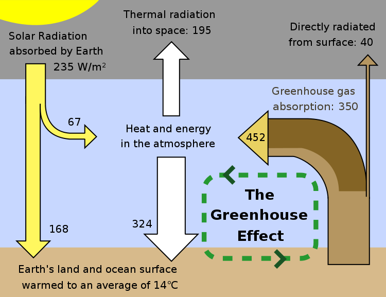 of the greenhouse effect:
