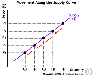 movement and shift along demand and supply curve essay Movement along the supply curve is driven solely by price a supplier is driven to put more product on the market at a higher price, and a supplier is driven to put. movement and shift along demand and supply curve essay Movement along the supply curve is driven solely by price a supplier is driven to put more product on the market at a higher price, and a supplier is driven to put.