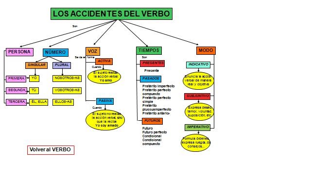 como se responden preguntas en presente simple colegio vallmont esquema los accidentes del verbo como se responden preguntas en presente simple colegio vallmont esquema los accidentes del verbo