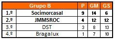 Grupo B - Classificação...