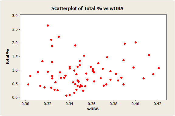 [Scatterplot+of+Total+%+vs+wOBA.gif]