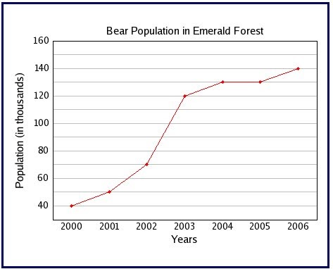 Grade 7 to 10: Line Graphs