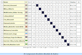 Rafael Leitao took first place at the Zonal Championship 2.4 – Chessdom