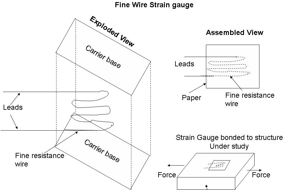 Bonded Strain Gauges Instrumentation and Control Engineering