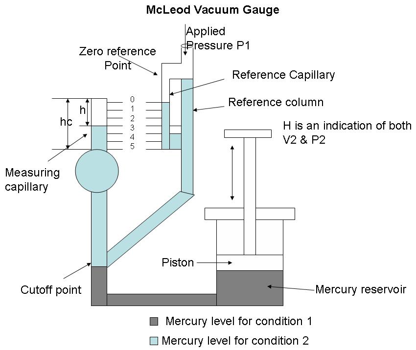 McLeod Vacuum Gauge Instrumentation and Control Engineering