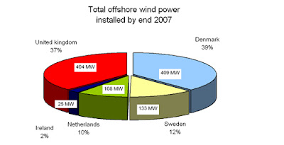 Energía offshore instalada 2007