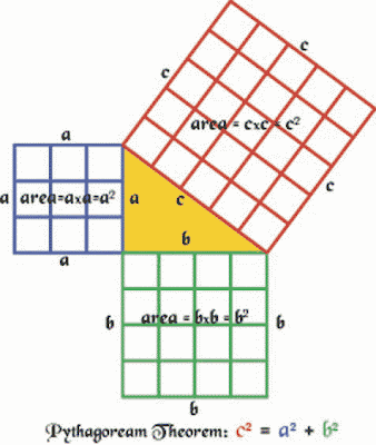 Pythagoras Theorem Proof