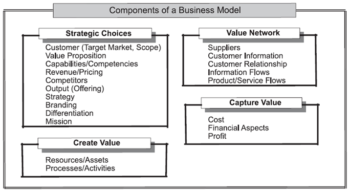 business model definition