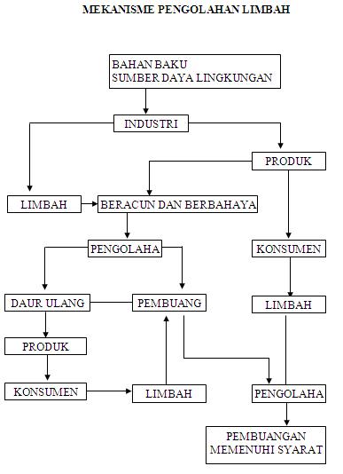 Limbah Padat