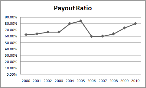 Payout ratio is fairly high at