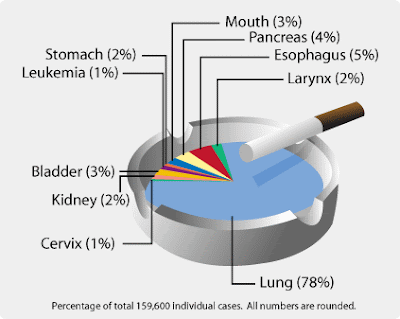 Poisonous effects of smoking- since blood has become contaminated, ... Poisonous effects of smoking- since blood has become contaminated, ...