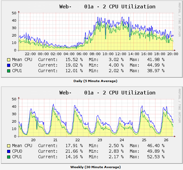 [cacti+multi-CPU+graphing+-+2+CPU+utilization.png]