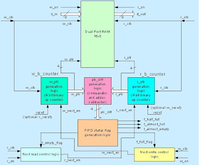 asic system on chip vlsi design new asynchronous fifo design asynchronous fifo design in verilog