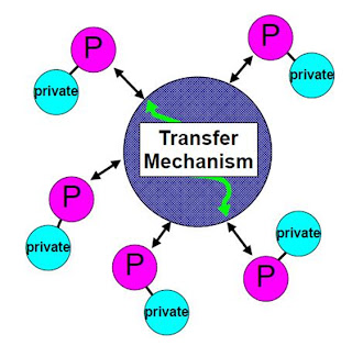 Distributed Memory Model - MPI(Message passing Interface)