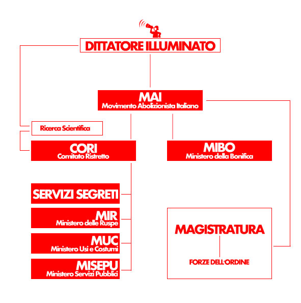 Organigramma