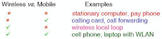 รูปที่ 1 การเปรียบเทียบระหว่าง Wireless และ Mobile
