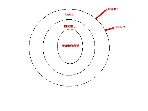 Unix Kernel Diagram
