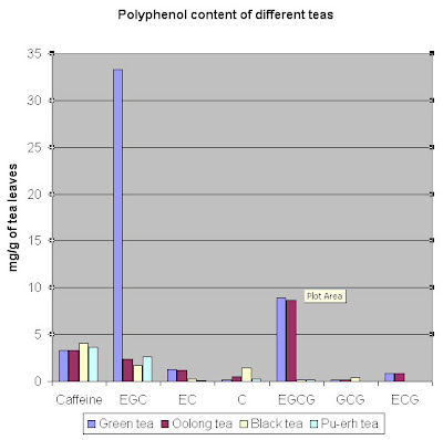 Polyphenol content of various tea