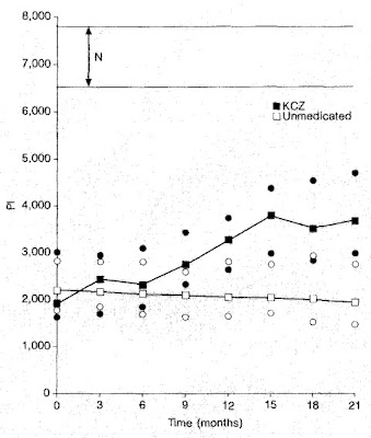 Ketoconazole (Nizoral) and hair growth