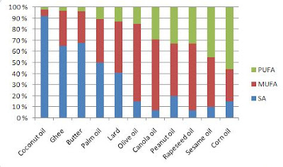 Fatty acid composition of cooking oils