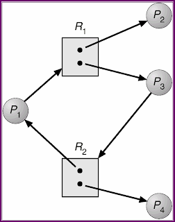 resource allocation graph