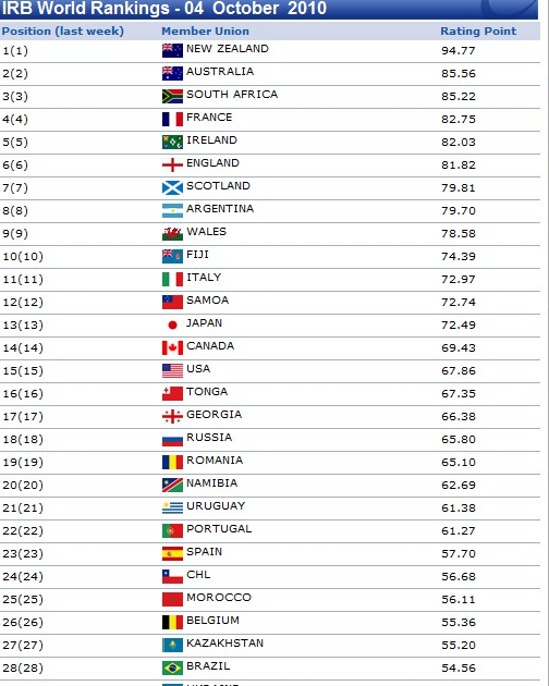 Thagavalbollywood, Kollywood, Tollywood news IRB World Rankings 04