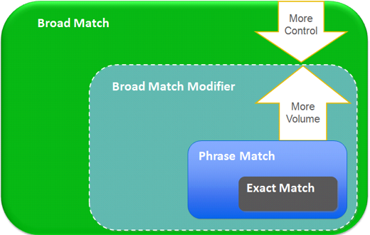 google grants blog new keyword targeting feature broad match modifiers