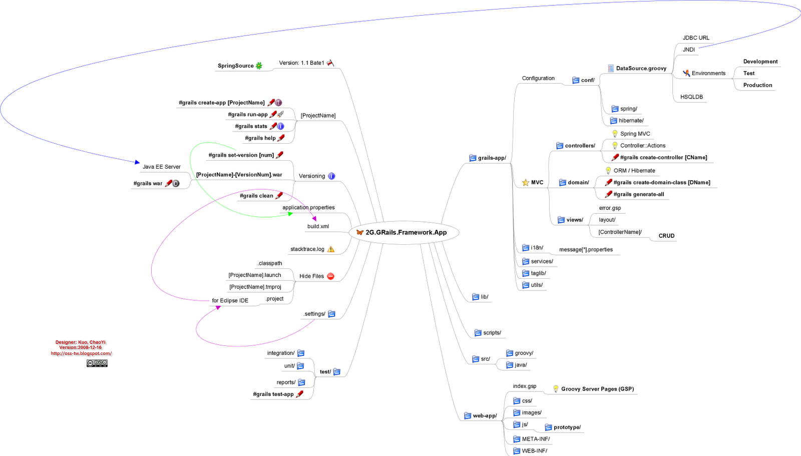 [2G.GRails.App.Directory_by_ChaoYi_Kuo.png]