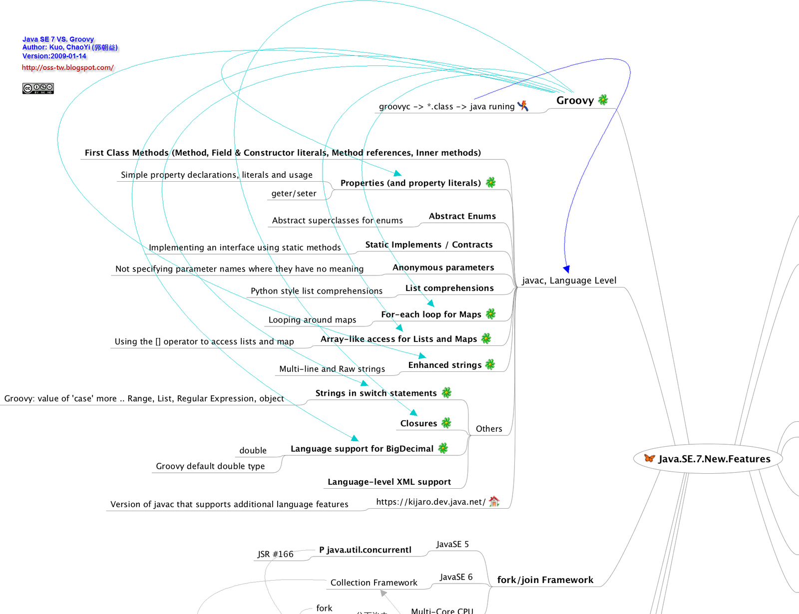 [Java.SE.7.New.Features_Kuo_ChaoYi_01.png]