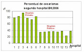 Taxas de Cesáreas em BH