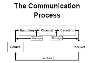 the communication process