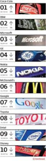 Best Global Brands interbrand images logos 2010 classement top 100 marques louis vuitton hermès google apple ibm microsoft