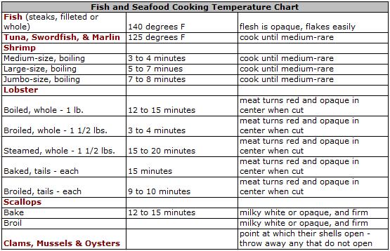 Candy Temperature Chart