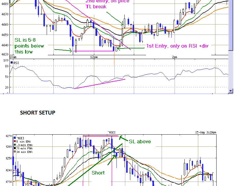 Best strategy to trade in nifty options